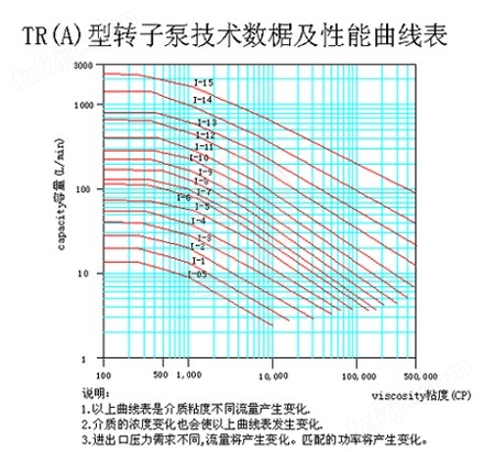 TRA型转子泵 技术数据及性能曲线表