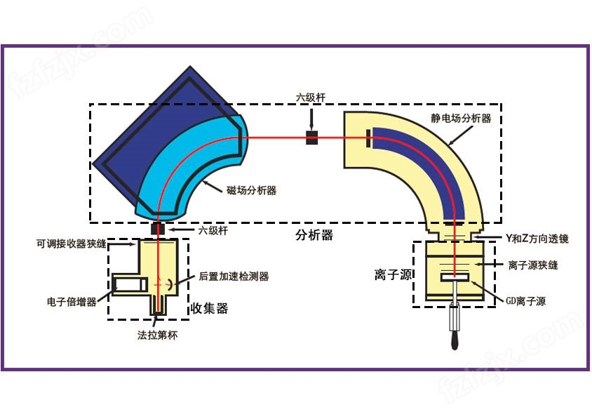 辉光放电质谱仪离子光学系统