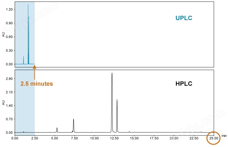 Long HPLC runtimes are no longer a hindrance to the decision-making process. Here, a 25-minute HPLC analysis was run in 2.5 minutes using UPLC.